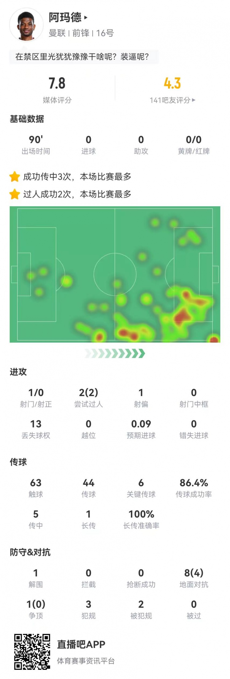 阿玛德本场6关键传球+2造犯规 2过人2成功 获评7.8分全队最高